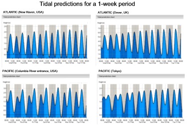 Tidal timetable for Atlantic and Pacific